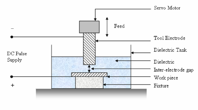 Figure-12-Schematic-of-an-Electric-Discharge-Machining-EDM-machine-tool